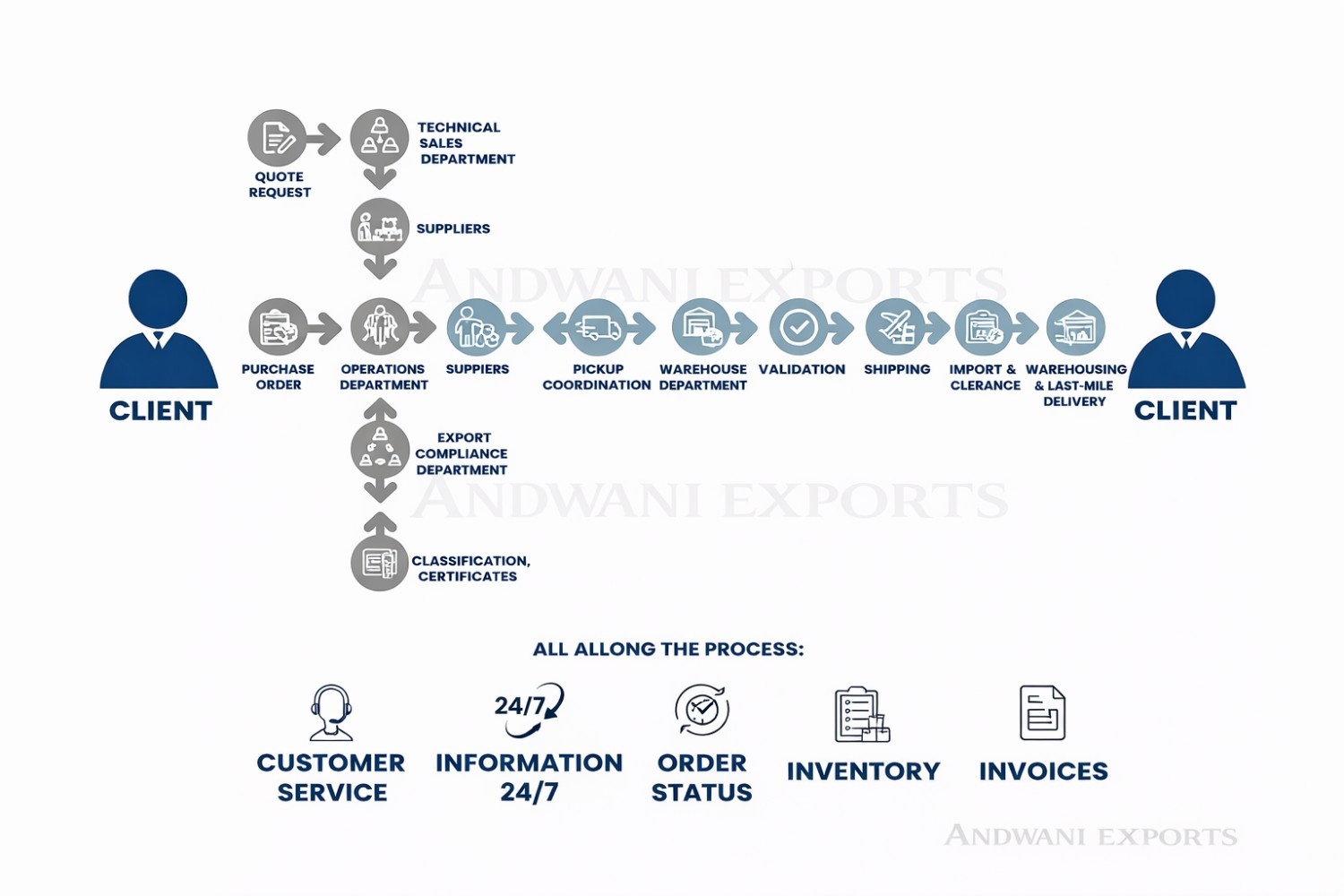 Home textile sourcing and export process by Andwani Exports